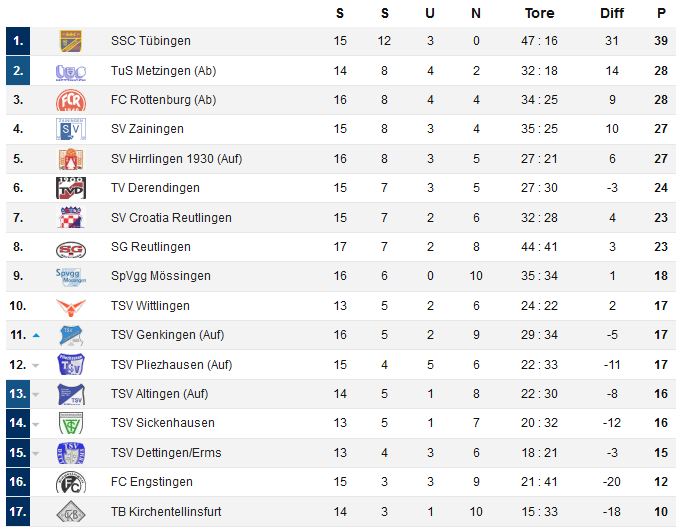 2017.12.12 Hinrunden Tabelle