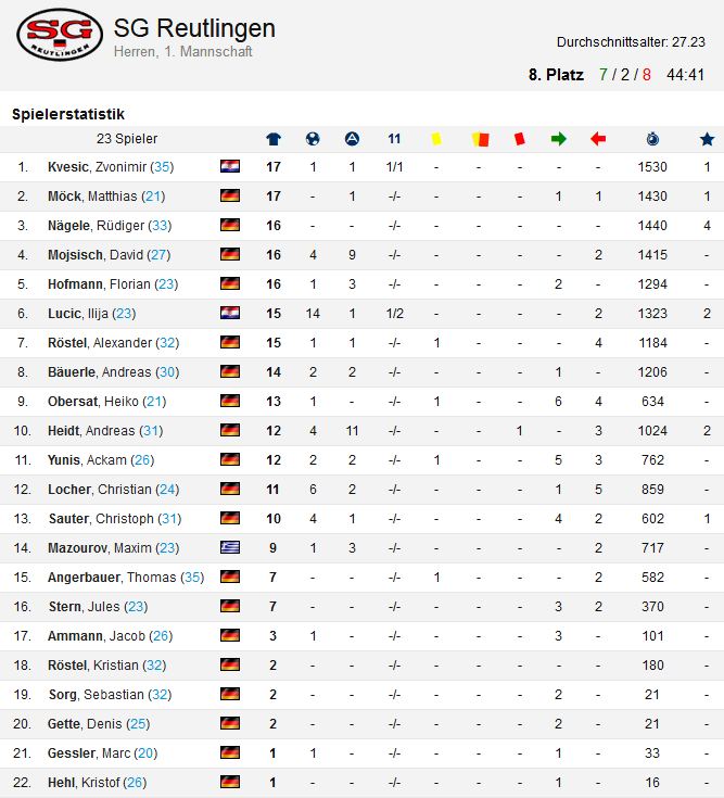 2017.12.13 Spielerstatisiken